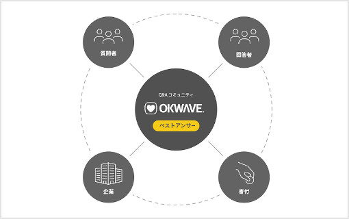 Q＆Aコミュニティサイト「OKWAVE」企業参加型 新サービス『ベストアンサープログラム』を開始へ